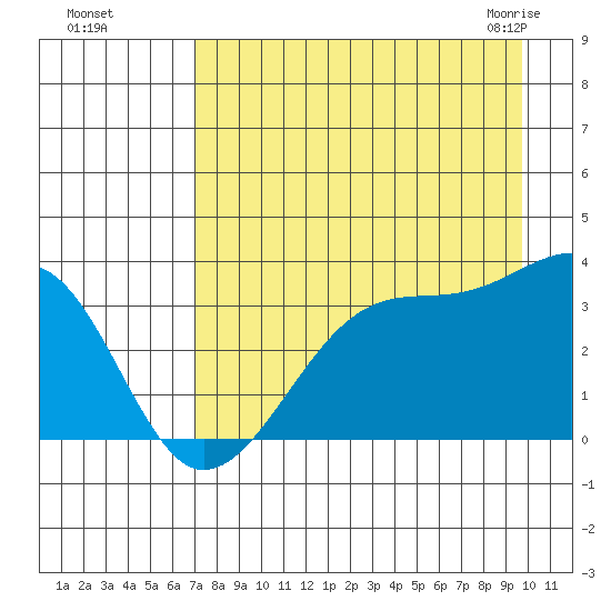 Chuginadak Island tide chart for Thursday, August 15, 2024