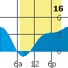 Chuginadak Island tide chart for Friday, August 16, 2024