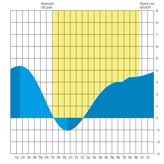 Chuginadak Island tide chart for Sunday, August 18, 2024