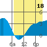 Chuginadak Island tide chart for Sunday, August 18, 2024