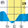 Chuginadak Island tide chart for Monday, August 19, 2024