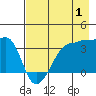 Chuginadak Island tide chart for Thursday, August 1, 2024