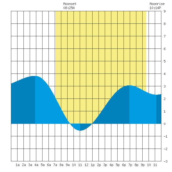 Chuginadak Island tide chart for Tuesday, August 20, 2024