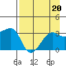 Chuginadak Island tide chart for Tuesday, August 20, 2024