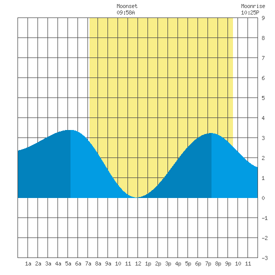 Chuginadak Island tide chart for Wednesday, August 21, 2024