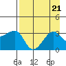 Chuginadak Island tide chart for Wednesday, August 21, 2024