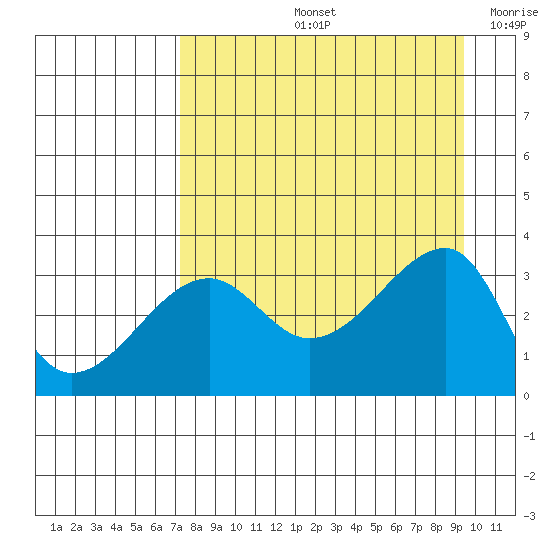 Chuginadak Island tide chart for Friday, August 23, 2024