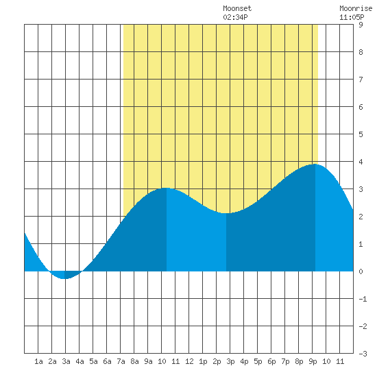 Chuginadak Island tide chart for Saturday, August 24, 2024