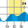 Chuginadak Island tide chart for Saturday, August 24, 2024
