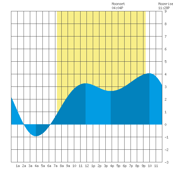 Chuginadak Island tide chart for Sunday, August 25, 2024