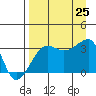 Chuginadak Island tide chart for Sunday, August 25, 2024