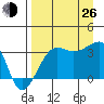 Chuginadak Island tide chart for Monday, August 26, 2024