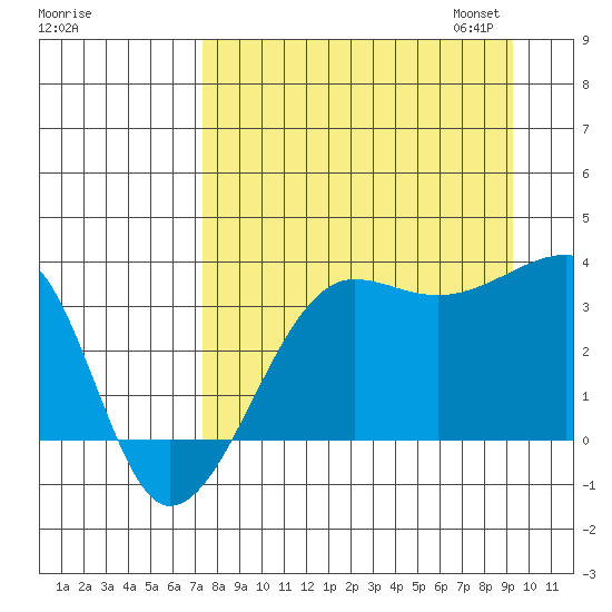 Chuginadak Island tide chart for Tuesday, August 27, 2024