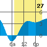 Chuginadak Island tide chart for Tuesday, August 27, 2024