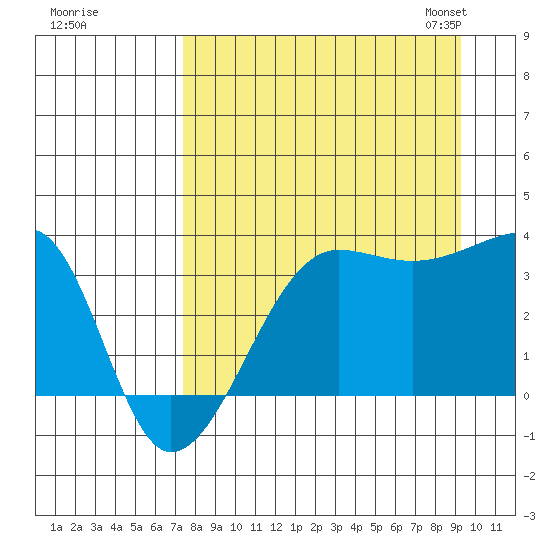 Chuginadak Island tide chart for Wednesday, August 28, 2024