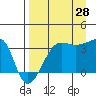 Chuginadak Island tide chart for Wednesday, August 28, 2024