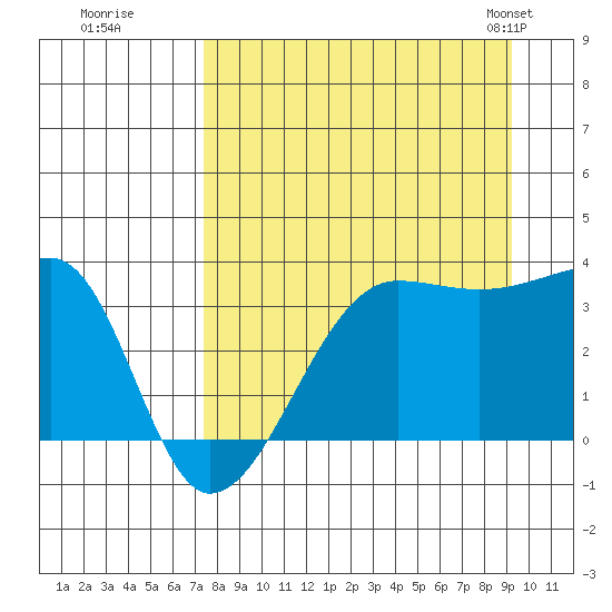 Chuginadak Island tide chart for Thursday, August 29, 2024