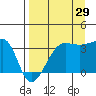 Chuginadak Island tide chart for Thursday, August 29, 2024