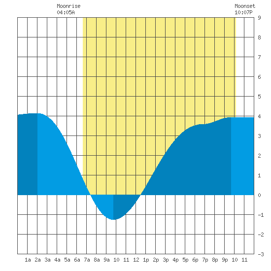 Chuginadak Island tide chart for Friday, August 2, 2024