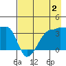 Chuginadak Island tide chart for Friday, August 2, 2024