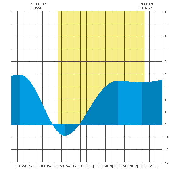 Chuginadak Island tide chart for Friday, August 30, 2024