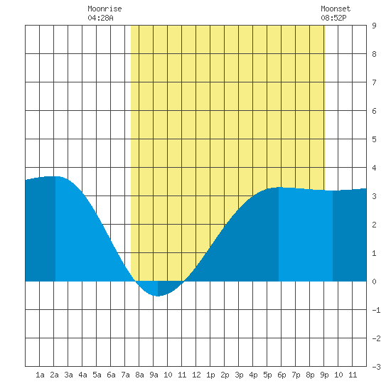 Chuginadak Island tide chart for Saturday, August 31, 2024