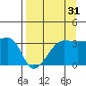 Chuginadak Island tide chart for Saturday, August 31, 2024
