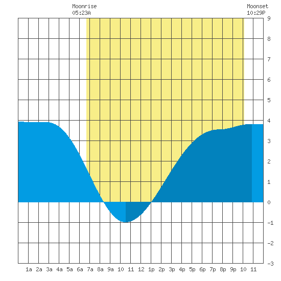 Chuginadak Island tide chart for Saturday, August 3, 2024