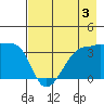 Chuginadak Island tide chart for Saturday, August 3, 2024