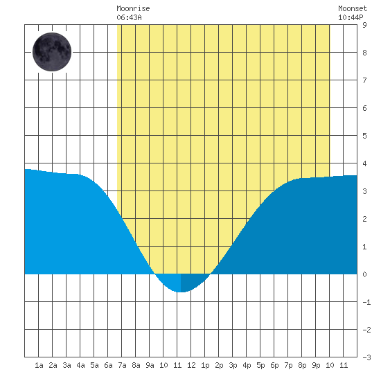 Chuginadak Island tide chart for Sunday, August 4, 2024