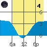Chuginadak Island tide chart for Sunday, August 4, 2024