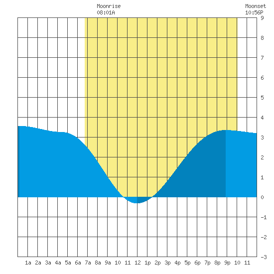 Chuginadak Island tide chart for Monday, August 5, 2024