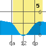 Chuginadak Island tide chart for Monday, August 5, 2024