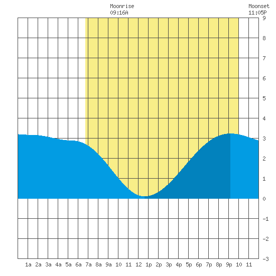 Chuginadak Island tide chart for Tuesday, August 6, 2024