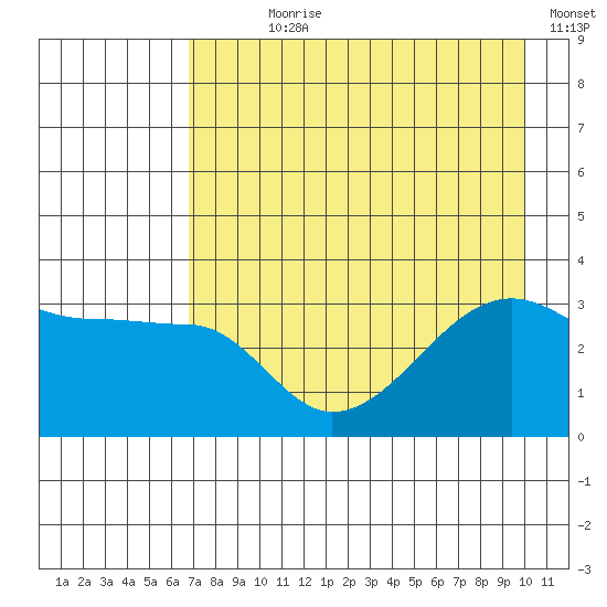 Chuginadak Island tide chart for Wednesday, August 7, 2024