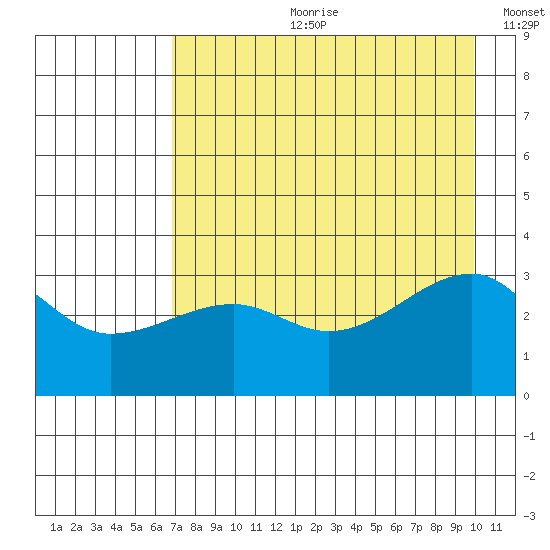 Chuginadak Island tide chart for Friday, August 9, 2024