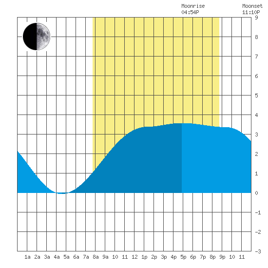 Chuginadak Island tide chart for Tuesday, September 10, 2024