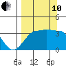 Chuginadak Island tide chart for Tuesday, September 10, 2024