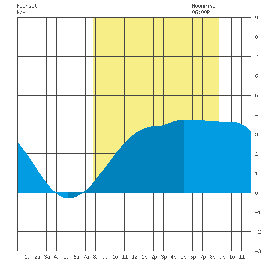 Chuginadak Island tide chart for Wednesday, September 11, 2024