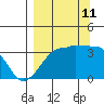 Chuginadak Island tide chart for Wednesday, September 11, 2024