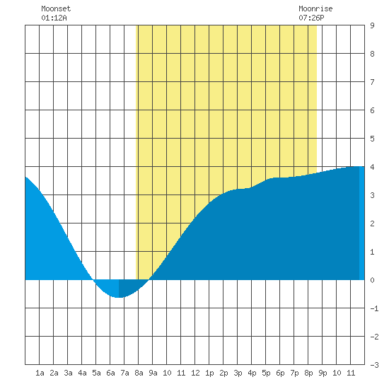 Chuginadak Island tide chart for Friday, September 13, 2024