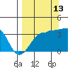 Chuginadak Island tide chart for Friday, September 13, 2024