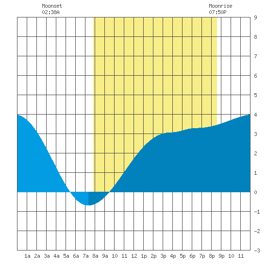 Chuginadak Island tide chart for Saturday, September 14, 2024