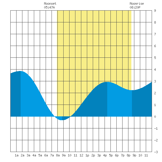 Chuginadak Island tide chart for Monday, September 16, 2024