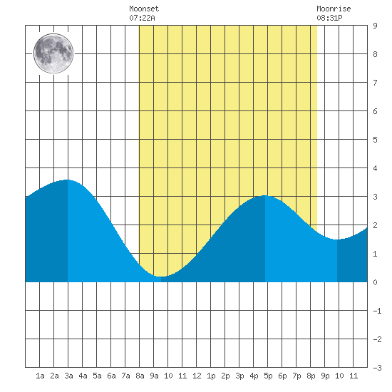 Chuginadak Island tide chart for Tuesday, September 17, 2024
