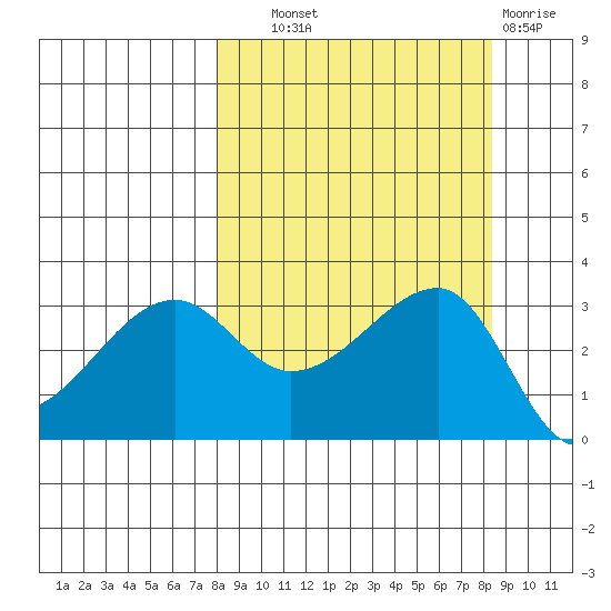 Chuginadak Island tide chart for Thursday, September 19, 2024