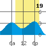 Chuginadak Island tide chart for Thursday, September 19, 2024