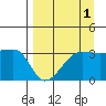Chuginadak Island tide chart for Sunday, September 1, 2024