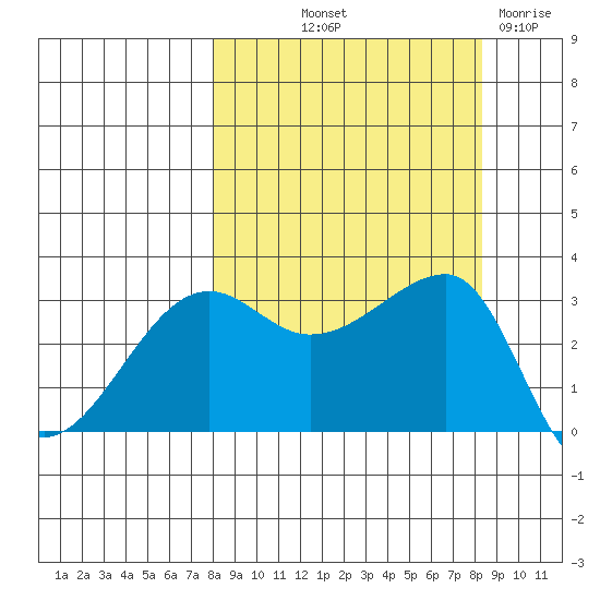 Chuginadak Island tide chart for Friday, September 20, 2024