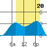Chuginadak Island tide chart for Friday, September 20, 2024